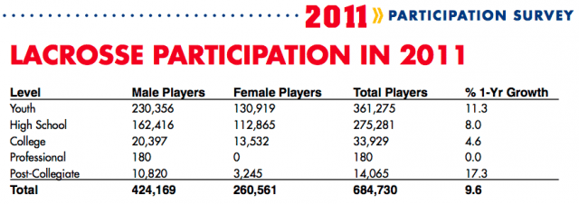 2011 Lacrosse Growth Participation Survey
