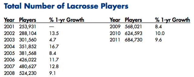 Total Number of Lacrosse Players