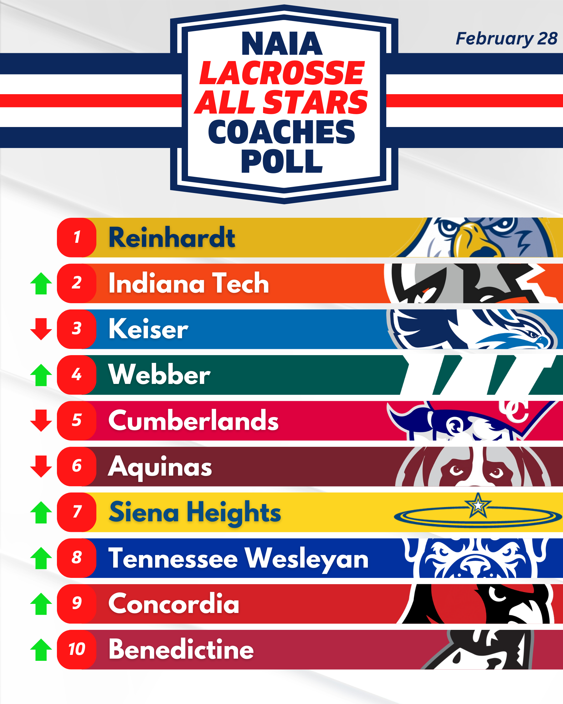 Webber Looks GOOD NAIA Lacrosse All Stars Coaches Poll Lacrosse All